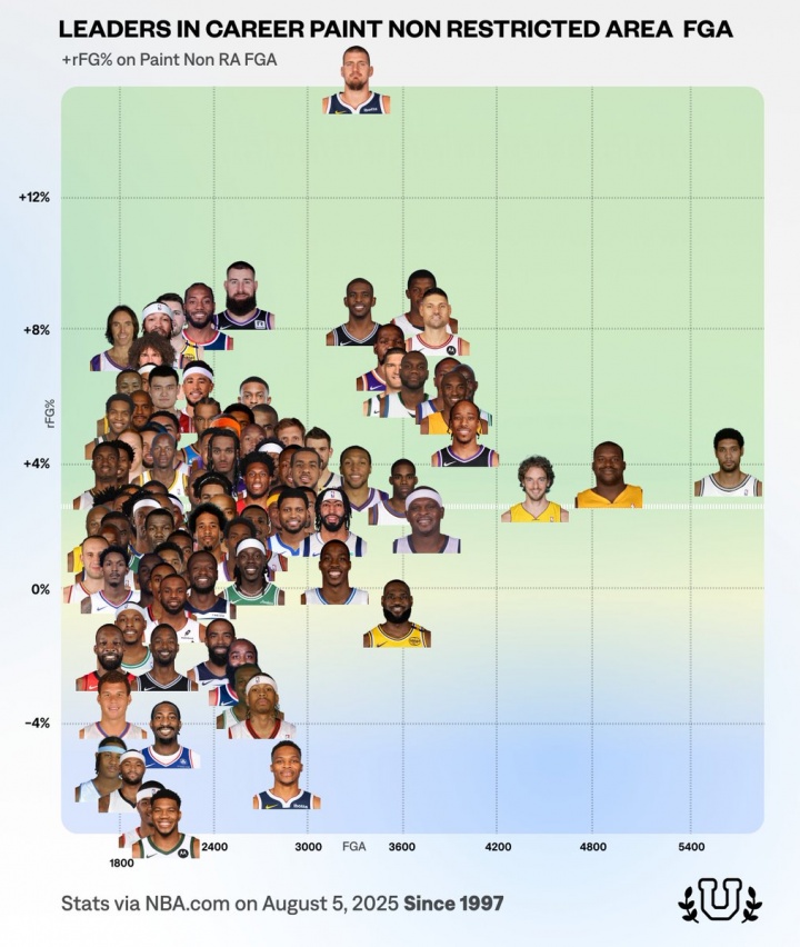 NBA百大中距离王者：约基奇效率逆天 邓肯统治力惊人